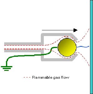 フレコン – IEC 実験基準 –ガス流動率 – MIE –最小点火エネルギー
