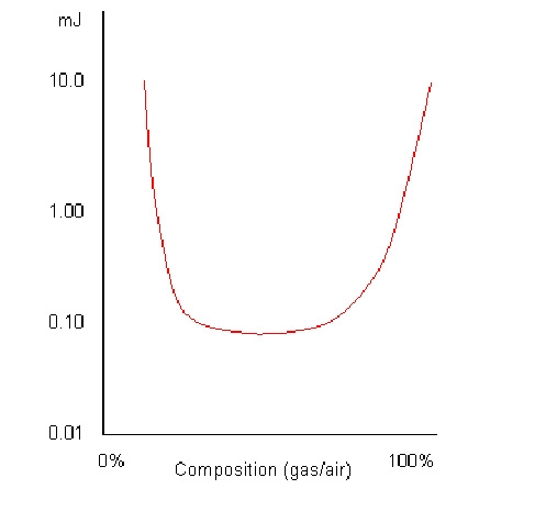 フレコン – IEC 実験基準 –ガス流動率 – MIE –最小点火エネルギー – 空気/ガス Composition